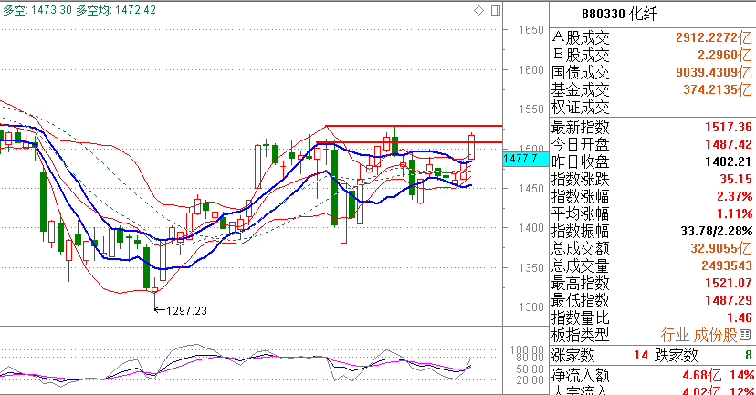 【多空趋势轨道】加仓进行时！！化纤板块或将突破
