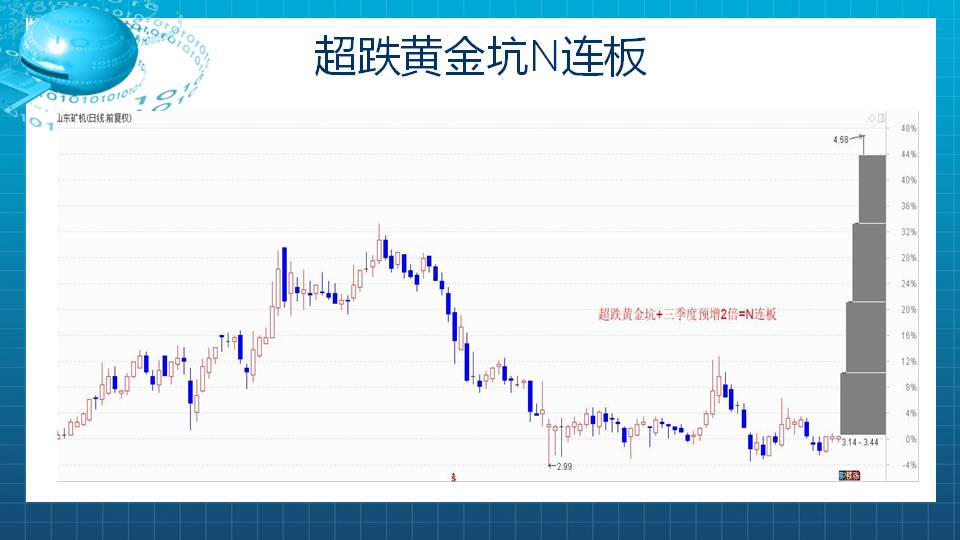 【福利】底部黄金坑案例分享