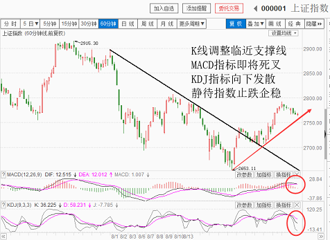 继续技术调整中，耐心等企稳信号（20180829收盘聊聊吧）