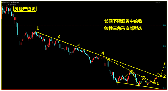 热点板块的真假走势，用这个方法可以鉴别！