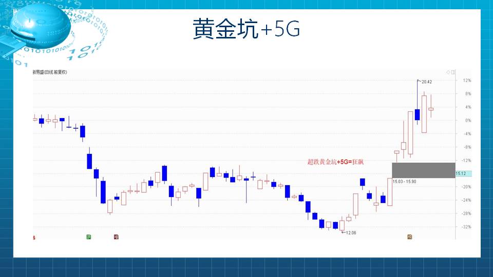 【福利】底部黄金坑案例分享