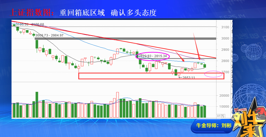 重新箱底区域  确认多头态度