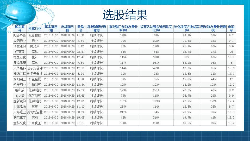 【福利】低市盈率高成长投资组合分享