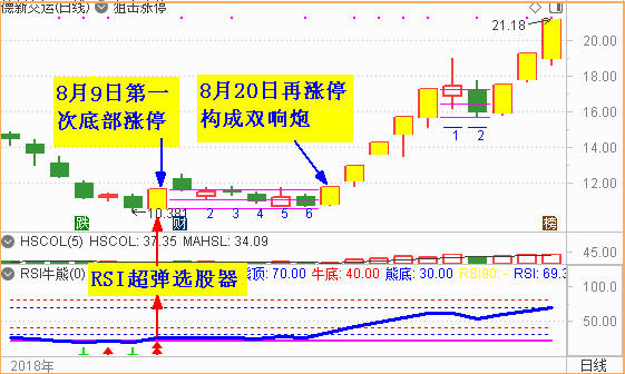 【RSI系列课程指标下载】八月妖股德新交运  案例解析