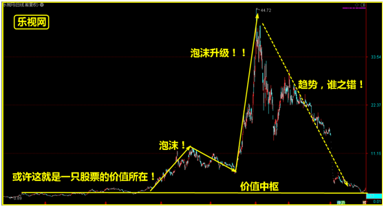 用技术属性来诠释乐视网的成与败，散户从中能得到什么呢？