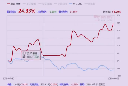 8月实盘收益19%，今日收盘24%！