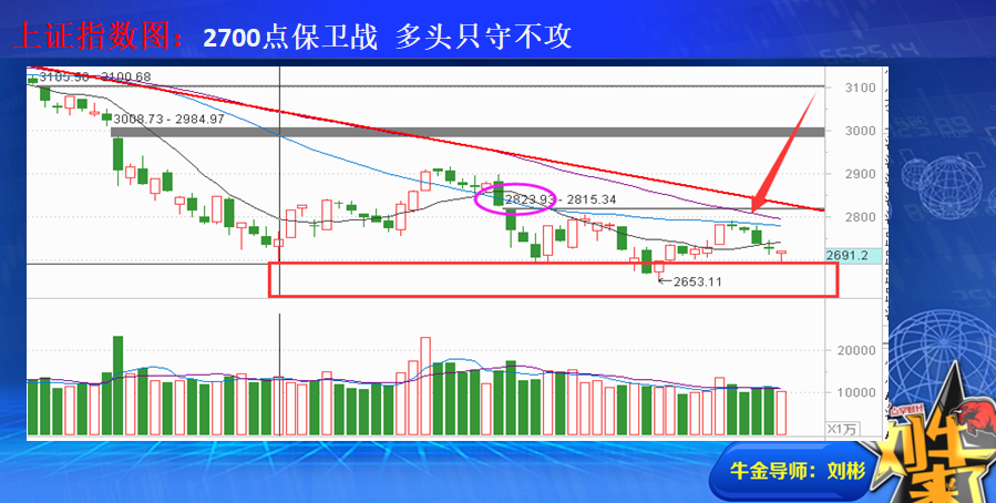 收盘总结：2700点之下 多头防守格局