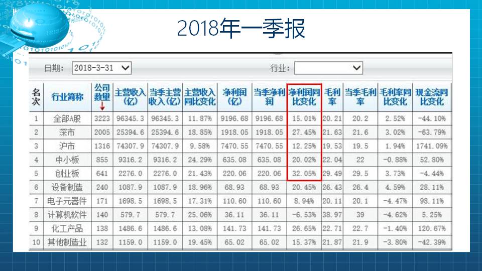 市场整体业绩不佳，寻找独立特行的公司！