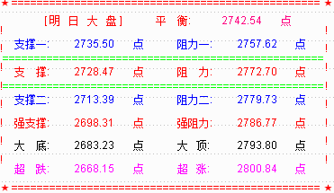 【RSI系列课程指标下载】大盘强势反弹  关注2800点区域的颈线