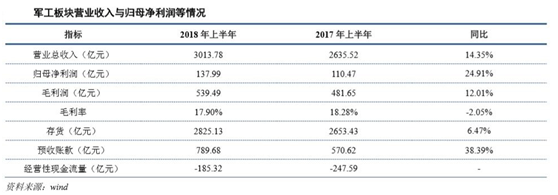 热点跟踪：军工行业投资逻辑和机会分享