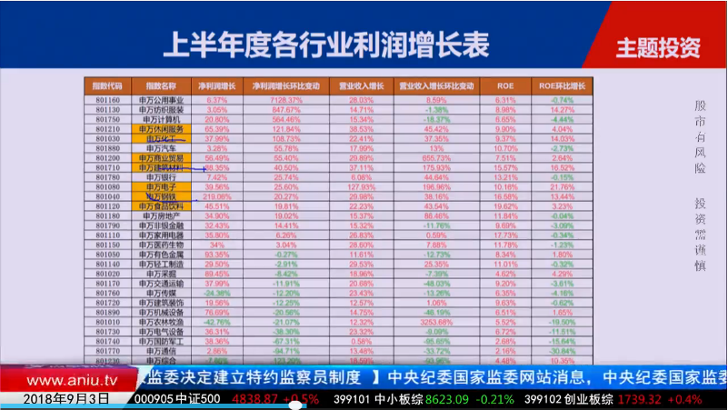 毛利哥：净利营收双增长还需要注意这几家 市场弱势但结构性机会仍在