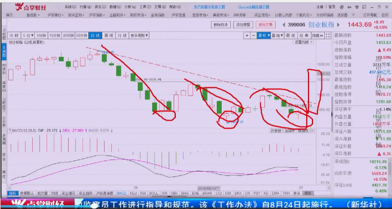 毛利哥：净利营收双增长还需要注意这几家 市场弱势但结构性机会仍在