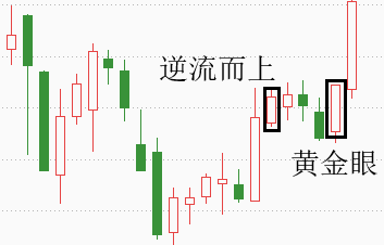 【研判底部-抓到涨停】第二招：黄金眼