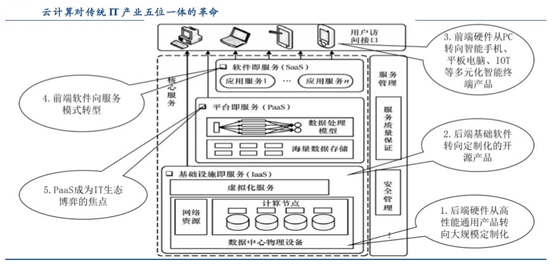 潜力行业之云计算，飙涨股大解析