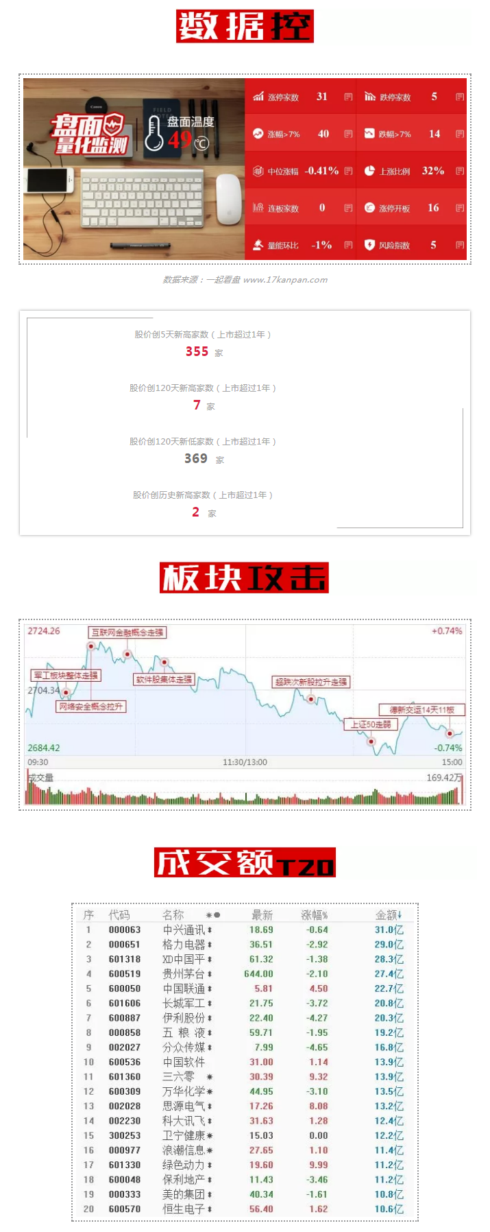 低点重现，犀利却已不在……