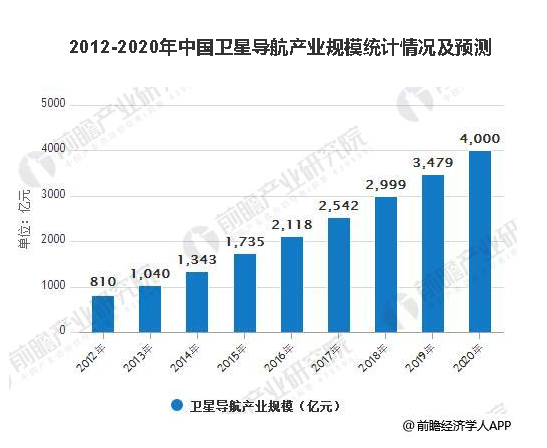 两年后产值超过4000亿，这些“北斗”神兽要乐翻天