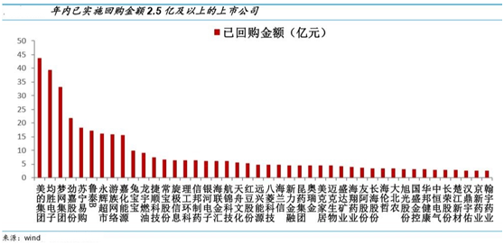 上市公司回购与投资机会分享