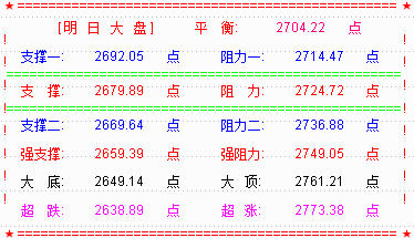 【RSI系列课程指标下载】大盘收复2700点  期待主力能主动出击