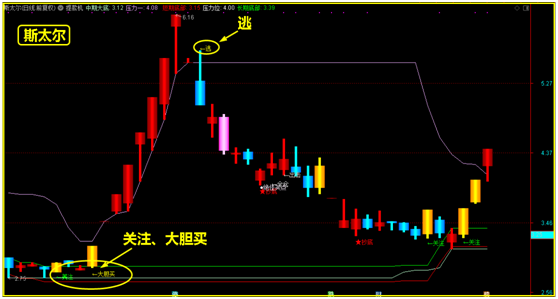 绝招，再谈起动点！