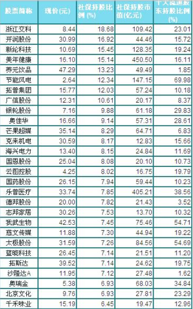 社保基金最新的持仓名单出炉