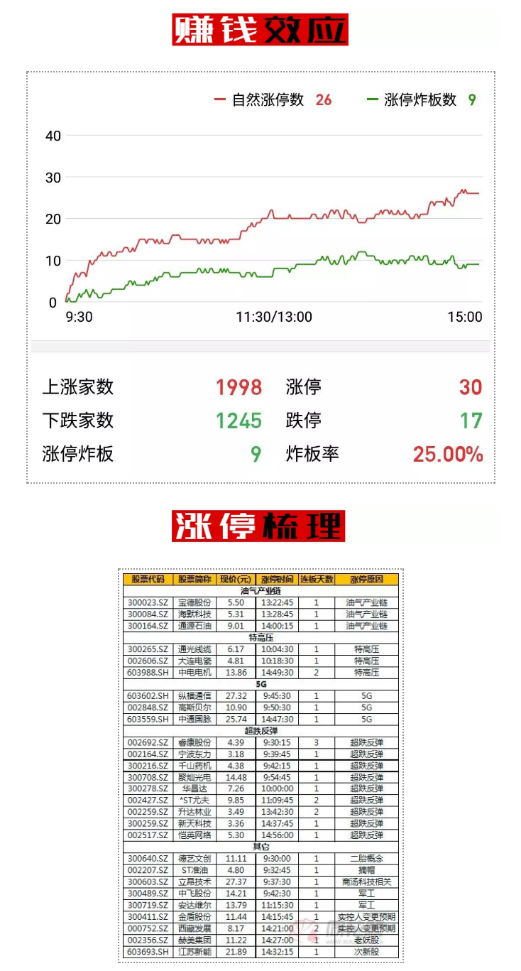 今天偷懒，贴点盘中直播解盘的内容吧