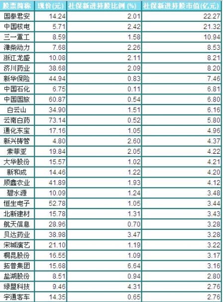 社保基金最新的持仓名单出炉