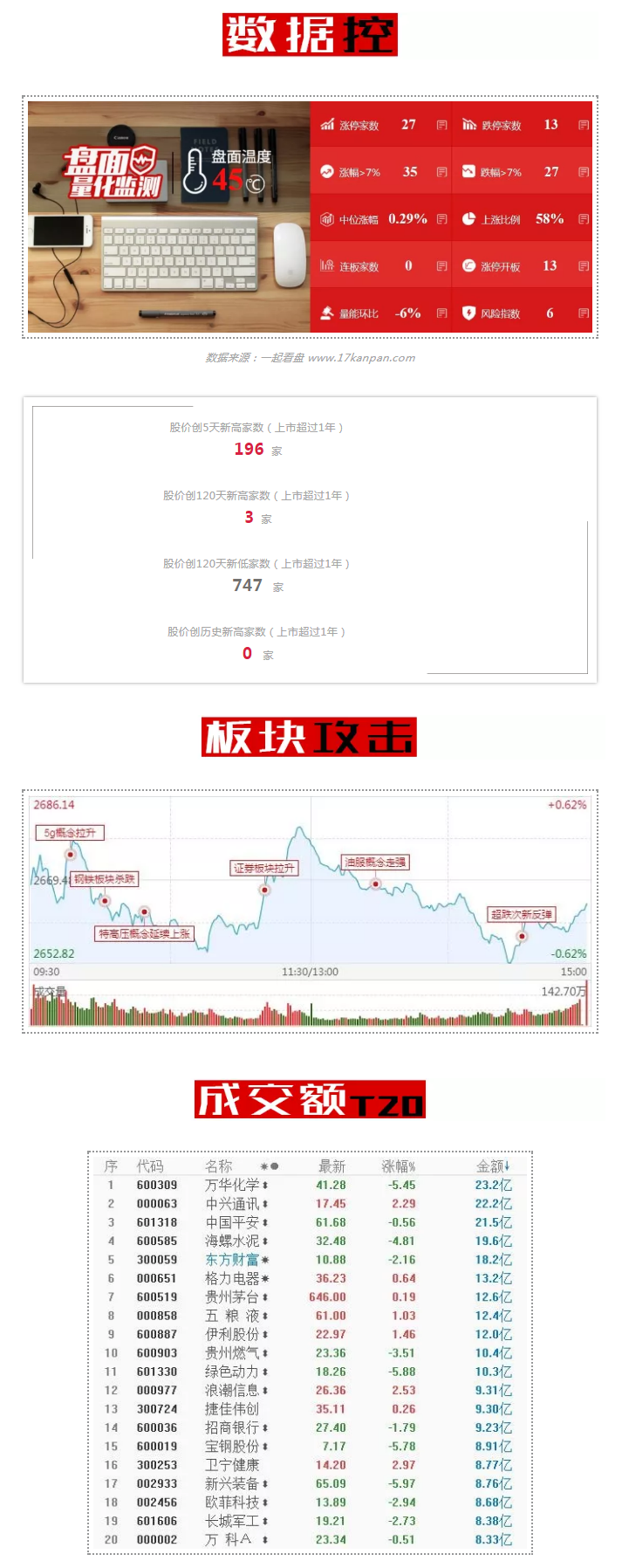 今天偷懒，贴点盘中直播解盘的内容吧