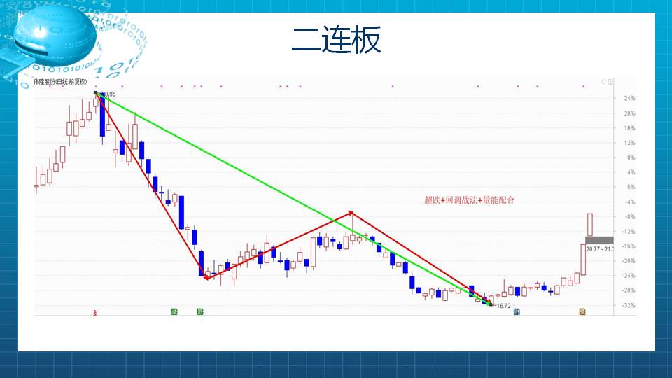 积极跟踪多点共振的超跌股