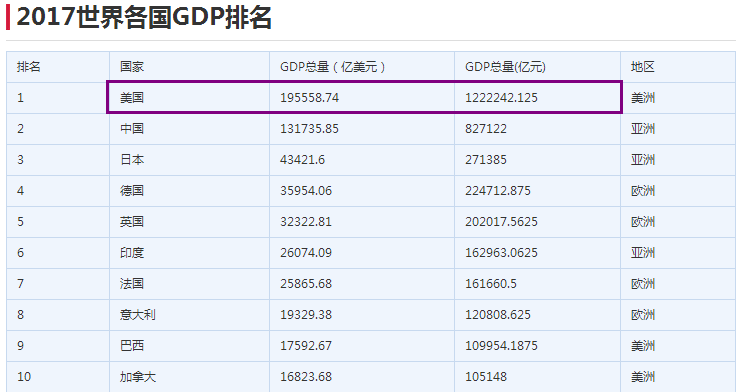 美国GDP连续124年全球第一，靠的是什么？