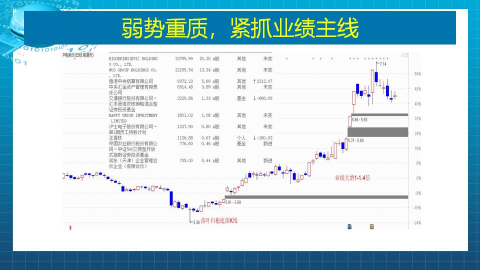 弱势重质，紧抓业绩主线不放手