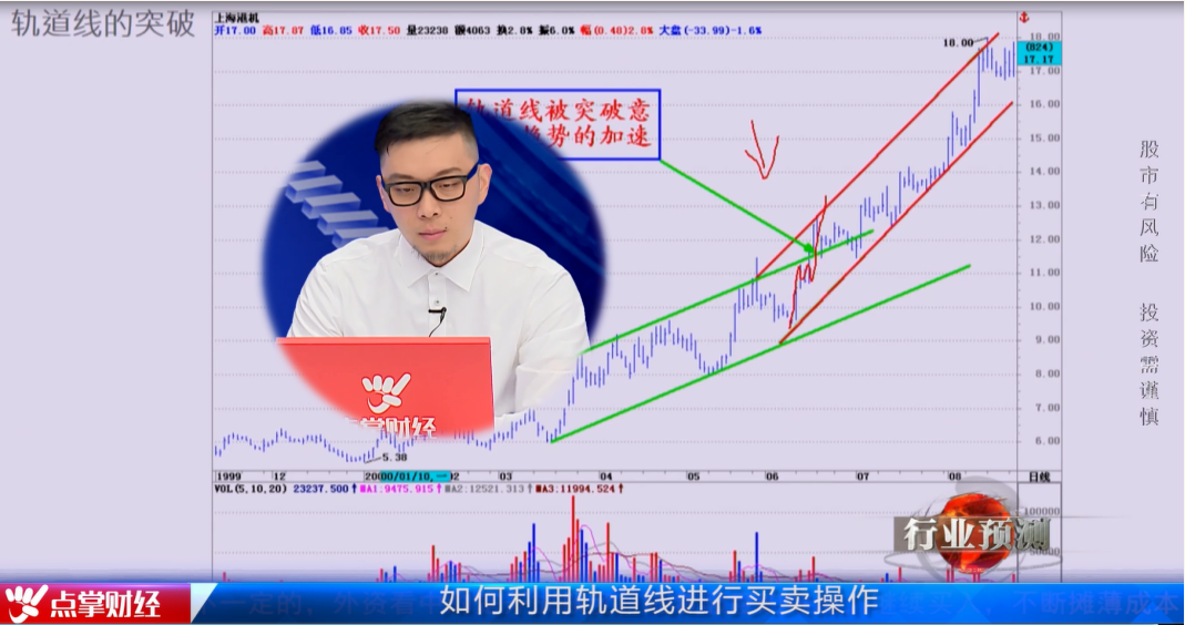 如何利用趋势线和轨道线进行买卖操作