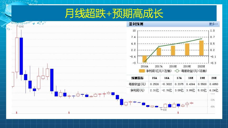 超跌绩优高成长金股值得跟踪