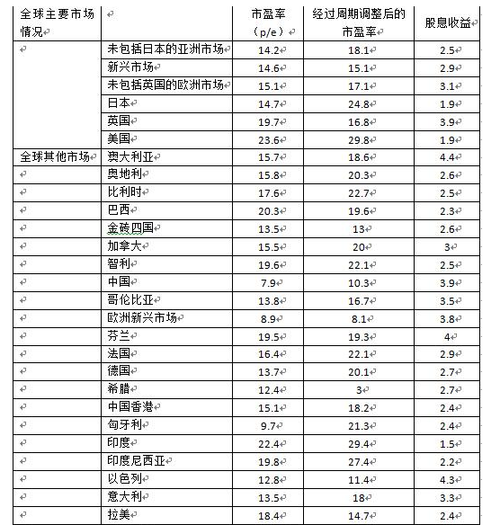 国际上是如何评论A股的？