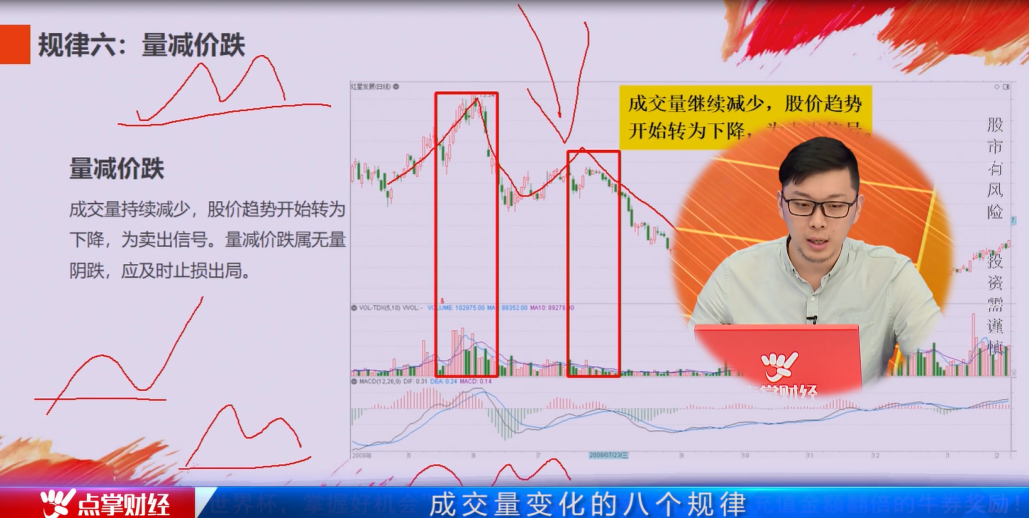 通过成交量的变化来挖掘最佳买卖点