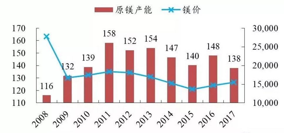 下游旺季即将来临，但是产能去给环保掐住了，涨价盛宴即将来袭？