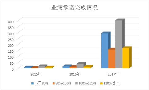 A股套路：商誉减值、业绩下滑、股东减持、割韭菜！