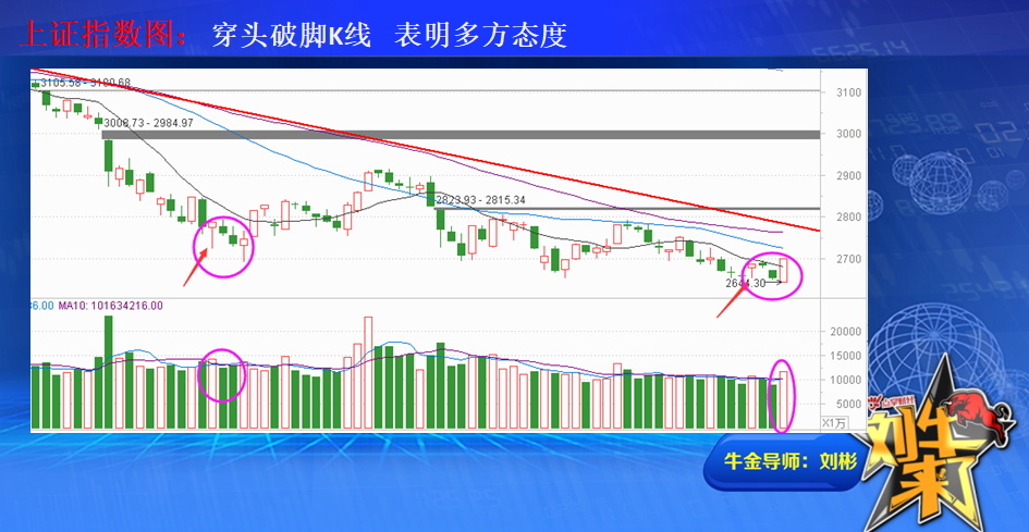 低位穿头破脚信号 表明多头防守态度