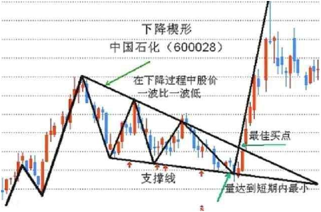 经典图形分析之下降楔形形态