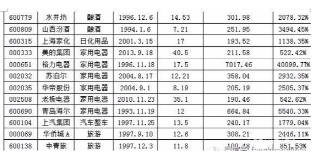 选到消费牛股并不难