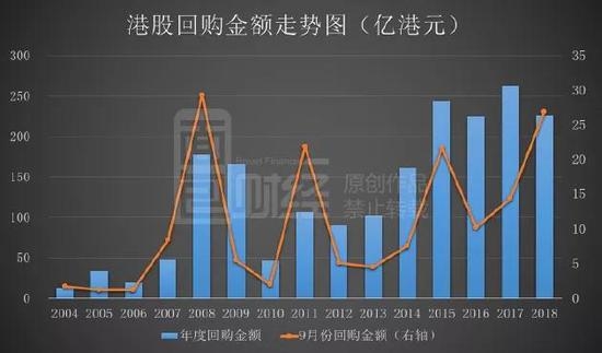 港股至暗时刻的曙光股票回购金额已超2008年同期