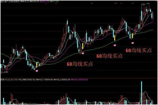 60天均线的使用技巧