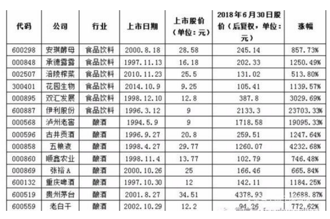 选到消费牛股并不难