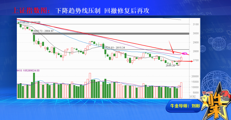 下降趋势线压制 回撤修复后再攻