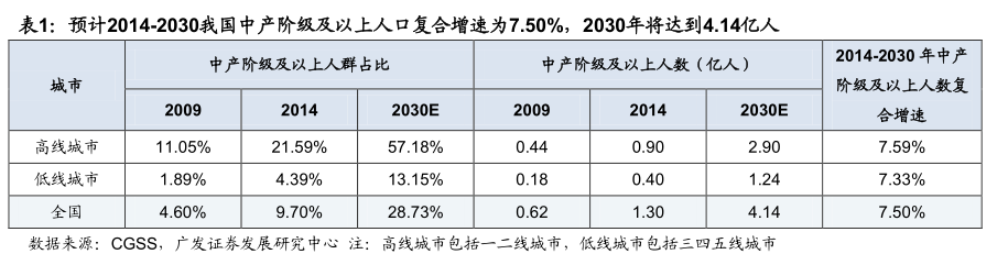 消费降级？未来近4亿中产人群将催生多个行业巨头