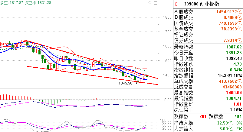 【多空趋势轨道】量能萎缩是隐忧
