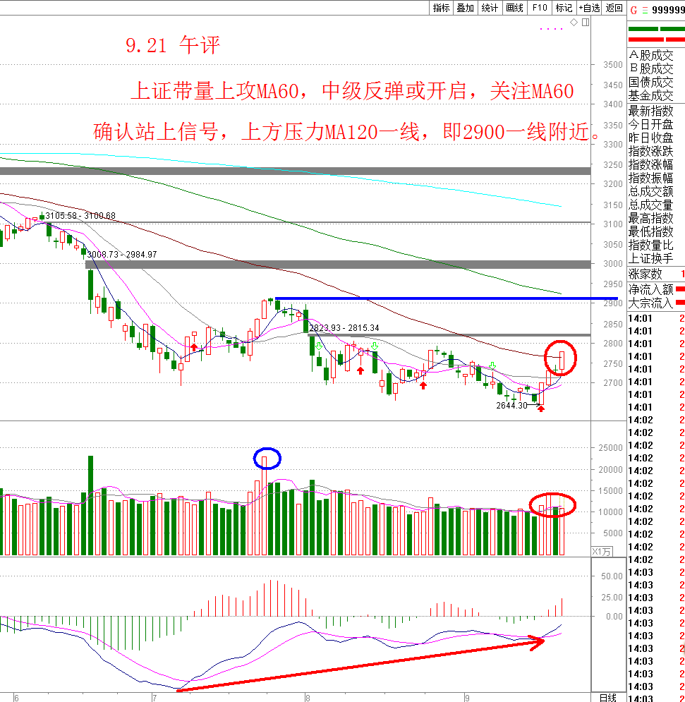 9.21 午评  中级反弹或将开启