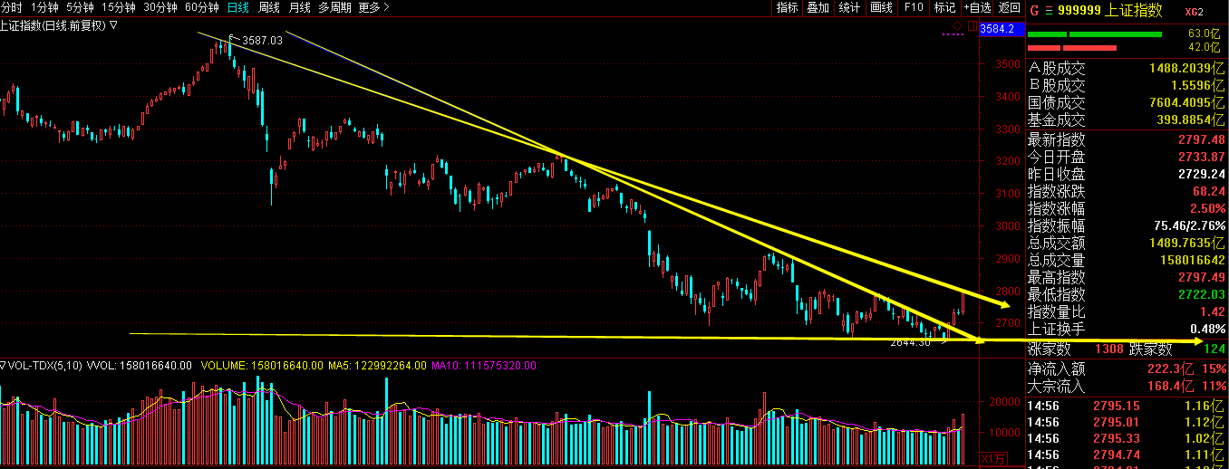 节前大涨，接下来2800将成反转确认关键