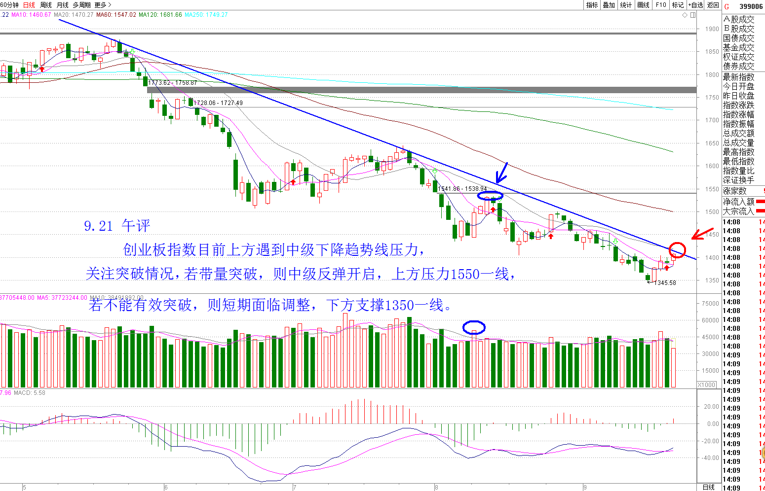 9.21 午评  中级反弹或将开启