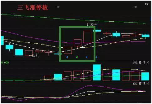 这五种涨停模式，回调买的都发财了