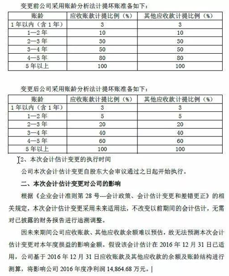 上市公司利润调节手段（上）